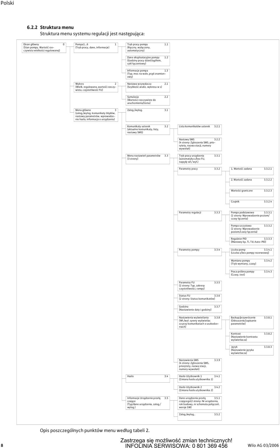 komunikaty błędów, nastawy parametrów, wprowadzenie hasła, informacja o urządzeniu) Tryb pracy pompy 1.1 (Ręczny, wyłączony, automatyczny) Dane eksploatacyjne pompy 1.