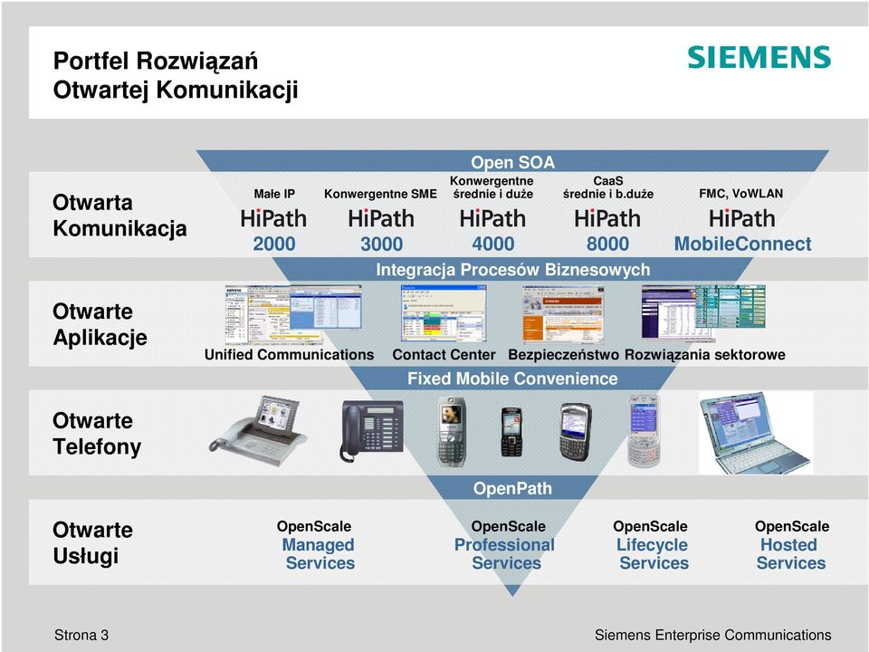 due FMC, VoWLAN 3000 4000 8000 MobileConnect Integracja Procesów Biznesowych Otwarte Aplikacje Unified Communications