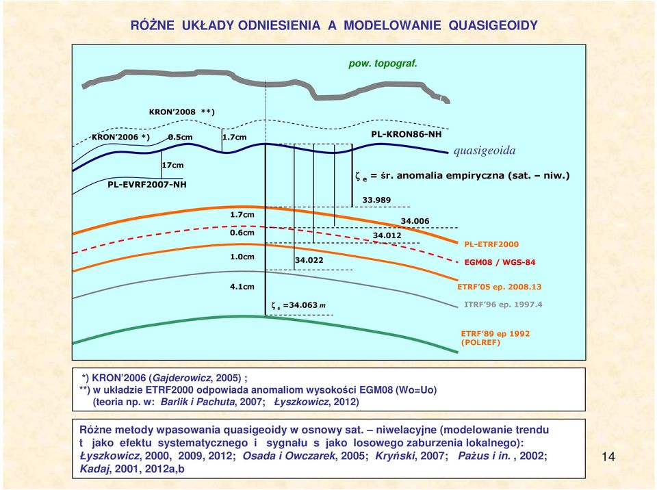 4 ETRF 89 ep 1992 (POLREF) *) KRON 2006 (Gajderowicz, 2005) ; **) w układzie ETRF2000 odpowiada anomaliom wysokości EGM08 (Wo=Uo) (teoria np.