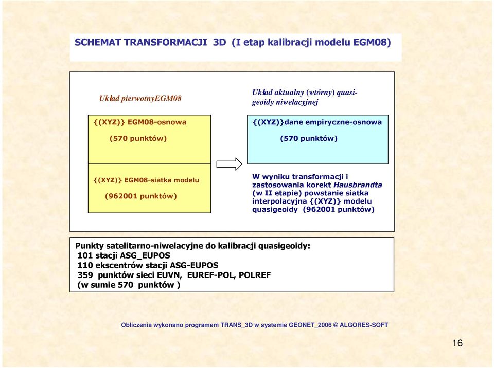 powstanie siatka interpolacyjna {(XYZ)} modelu quasigeoidy (962001 punktów) Punkty satelitarno-niwelacyjne do kalibracji quasigeoidy: 101 stacji ASG_EUPOS 110