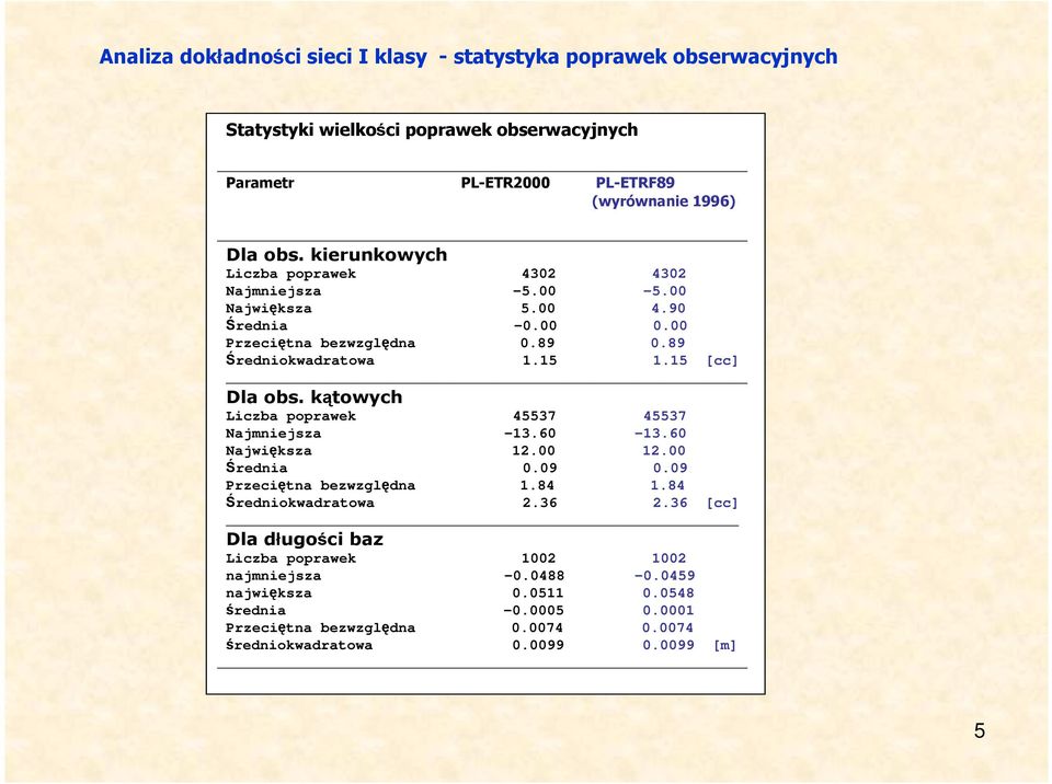 kątowych Liczba poprawek 45537 45537 Najmniejsza -13.60-13.60 Największa 12.00 12.00 Średnia 0.09 0.09 Przeciętna bezwzględna 1.84 1.84 Średniokwadratowa 2.36 2.
