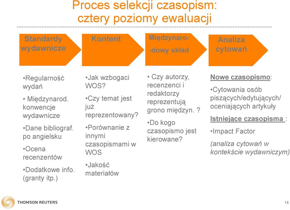 Porównanie z innymi czasopismami w WOS Jakość materiałów Czy autorzy, recenzenci i redaktorzy reprezentują grono międzyn.? Do kogo czasopismo jest kierowane?