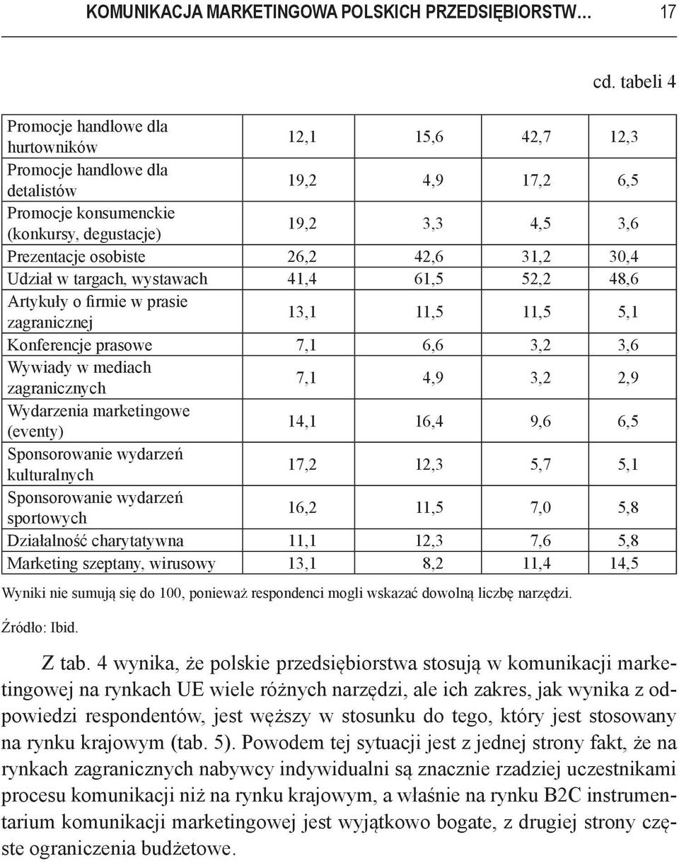 26,2 42,6 31,2 30,4 Udział w targach, wystawach 41,4 61,5 52,2 48,6 Artykuły o firmie w prasie zagranicznej 13,1 11,5 11,5 5,1 Konferencje prasowe 7,1 6,6 3,2 3,6 Wywiady w mediach zagranicznych 7,1
