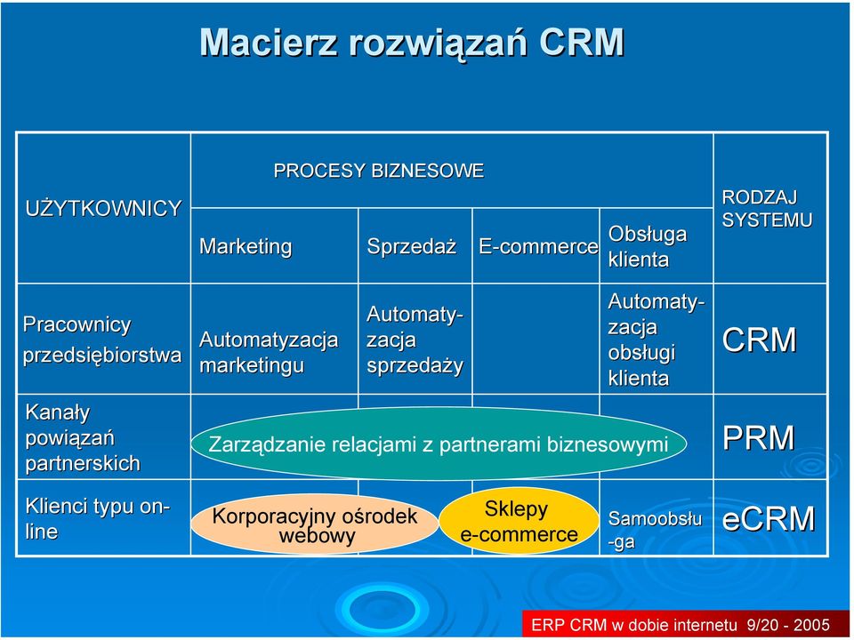 zacja obsługi marketingu sprzedaży klienta Zarządzanie relacjami z partnerami biznesowymi CRM PRM Klienci