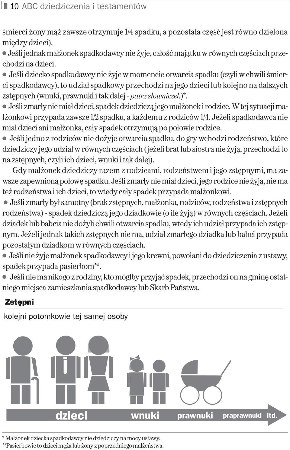 + Jeśli dziecko spadkodawcy nie żyje w momencie otwarcia spadku (czyli w chwili śmierci spadkodawcy), to udział spadkowy przechodzi na jego dzieci lub kolejno na dalszych zstępnych (wnuki, prawnuki i