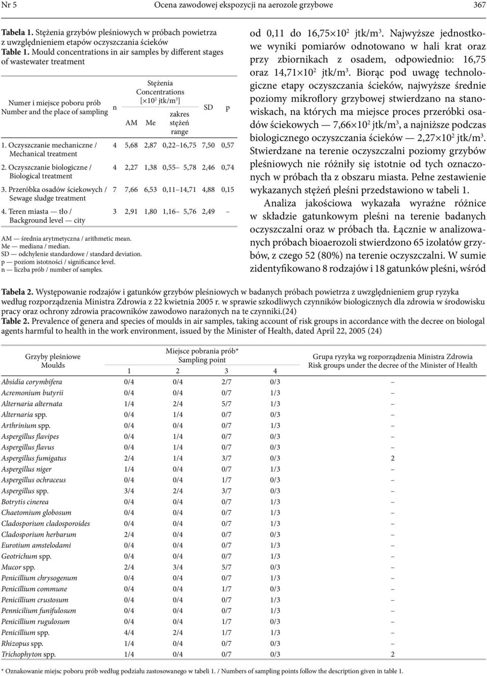 Oczyszczanie biologiczne / Biological treatment 3. Przeróbka osadów ściekowych / Sewage sludge treatment 4. Teren miasta tło / Background level city AM AM średnia arytmetyczna / arithmetic mean.