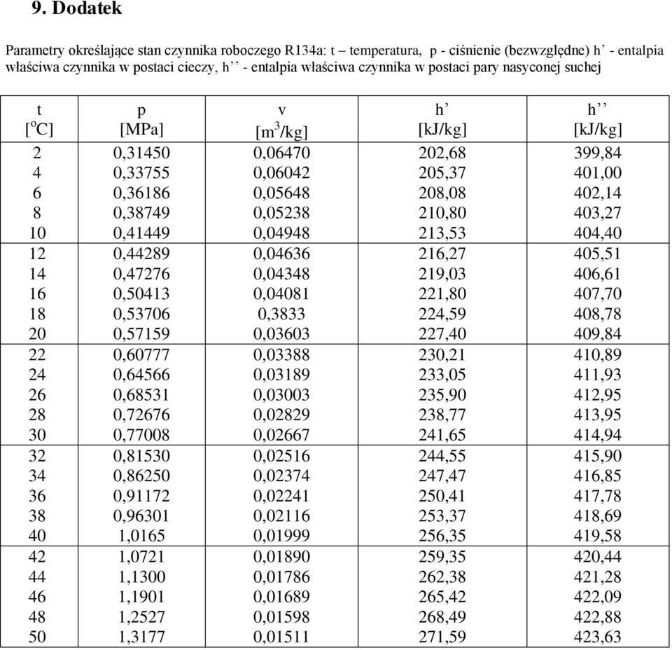 0,64566 0,68531 0,72676 0,77008 0,81530 0,86250 0,91172 0,96301 1,0165 1,0721 1,1300 1,1901 1,2527 1,3177 v [m 3 /kg] 0,06470 0,06042 0,05648 0,05238 0,04948 0,04636 0,04348 0,04081 0,3833 0,03603