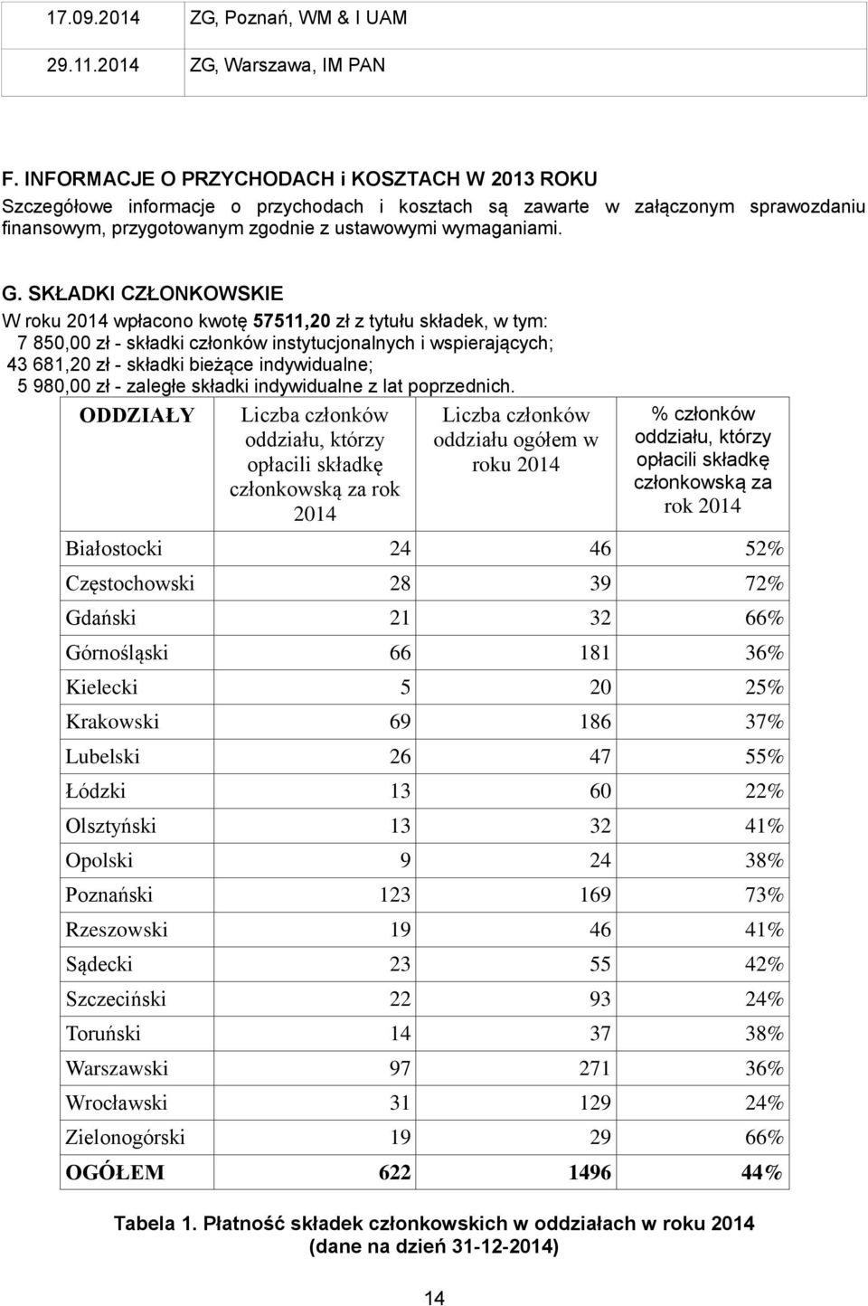 SKŁADKI CZŁONKOWSKIE W roku 2014 wpłacono kwotę 57511,20 zł z tytułu składek, w tym: 7 850,00 zł - składki członków instytucjonalnych i wspierających; 43 681,20 zł - składki bieżące indywidualne; 5