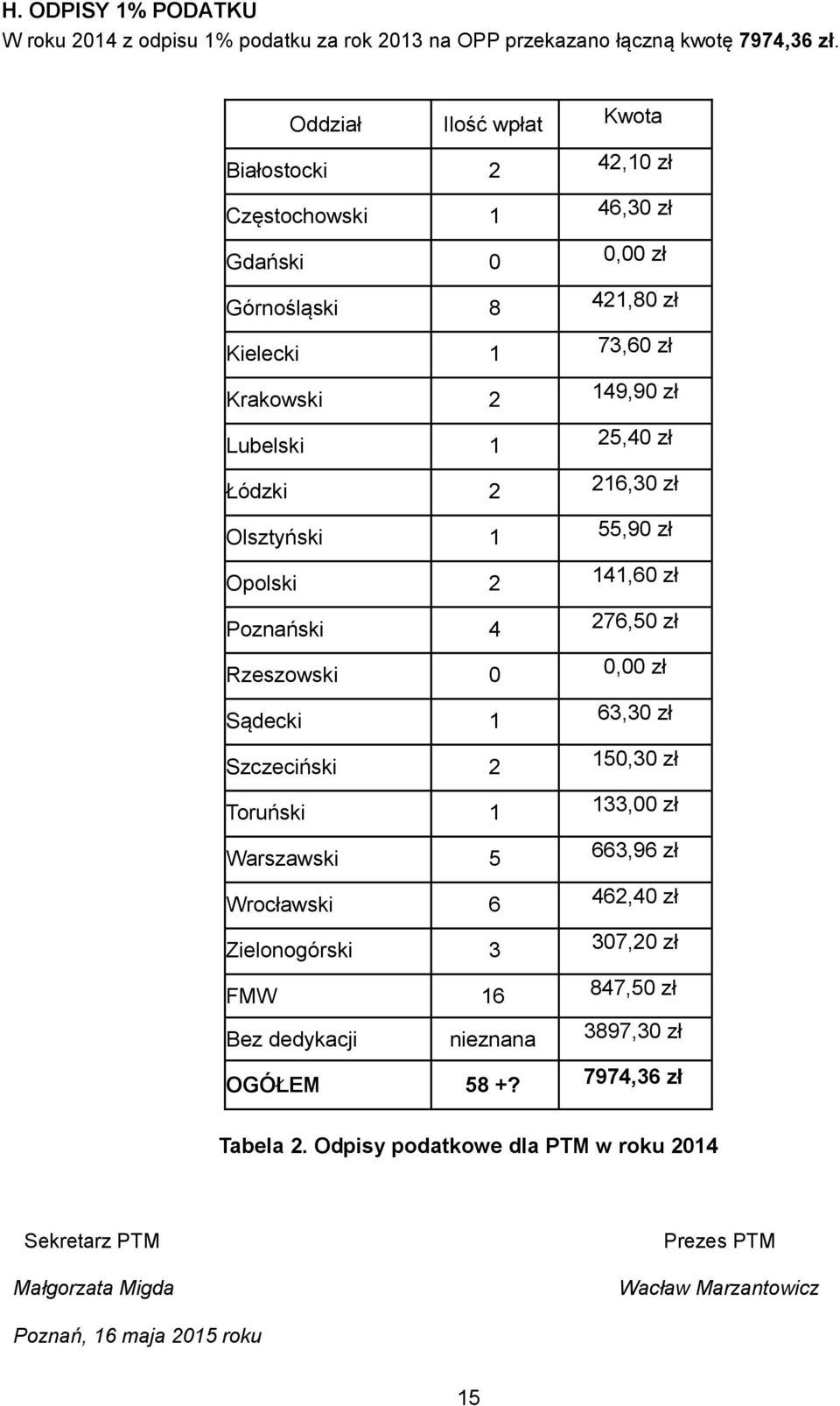 2 216,30 zł Olsztyński 1 55,90 zł Opolski 2 141,60 zł Poznański 4 276,50 zł Rzeszowski 0 0,00 zł Sądecki 1 63,30 zł Szczeciński 2 150,30 zł Toruński 1 133,00 zł Warszawski 5 663,96 zł