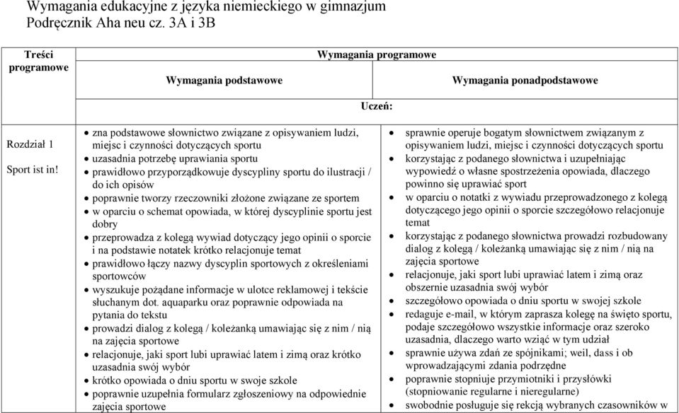 zna podstawowe słownictwo związane z opisywaniem ludzi, miejsc i czynności dotyczących sportu uzasadnia potrzebę uprawiania sportu prawidłowo przyporządkowuje dyscypliny sportu do ilustracji / do ich