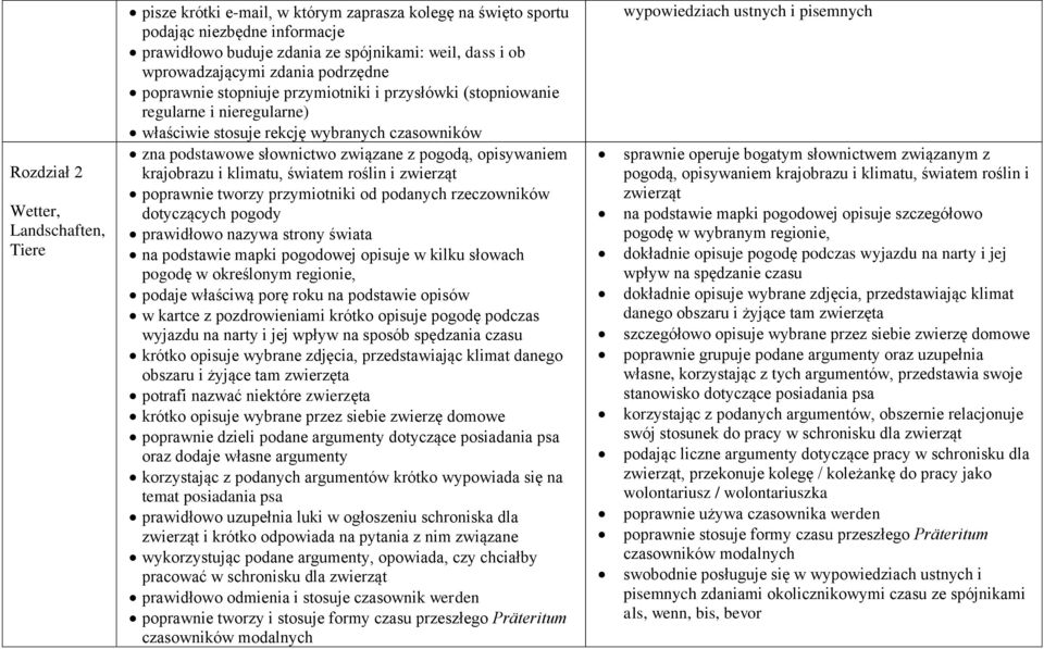 związane z pogodą, opisywaniem krajobrazu i klimatu, światem roślin i zwierząt poprawnie tworzy przymiotniki od podanych rzeczowników dotyczących pogody prawidłowo nazywa strony świata na podstawie