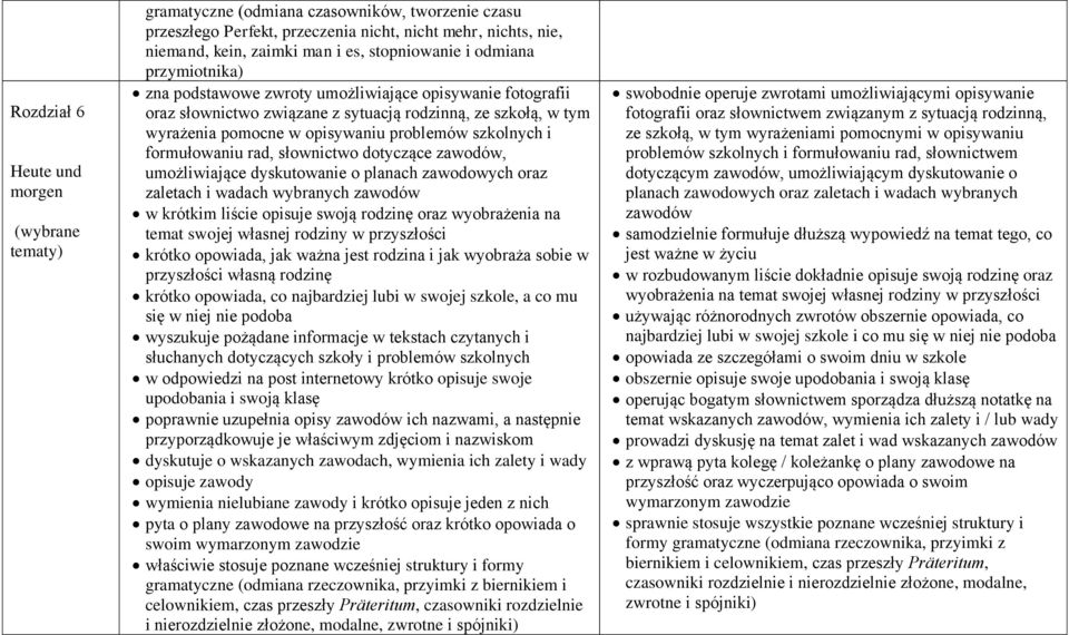 szkolnych i formułowaniu rad, słownictwo dotyczące zawodów, umożliwiające dyskutowanie o planach zawodowych oraz zaletach i wadach wybranych zawodów w krótkim liście opisuje swoją rodzinę oraz