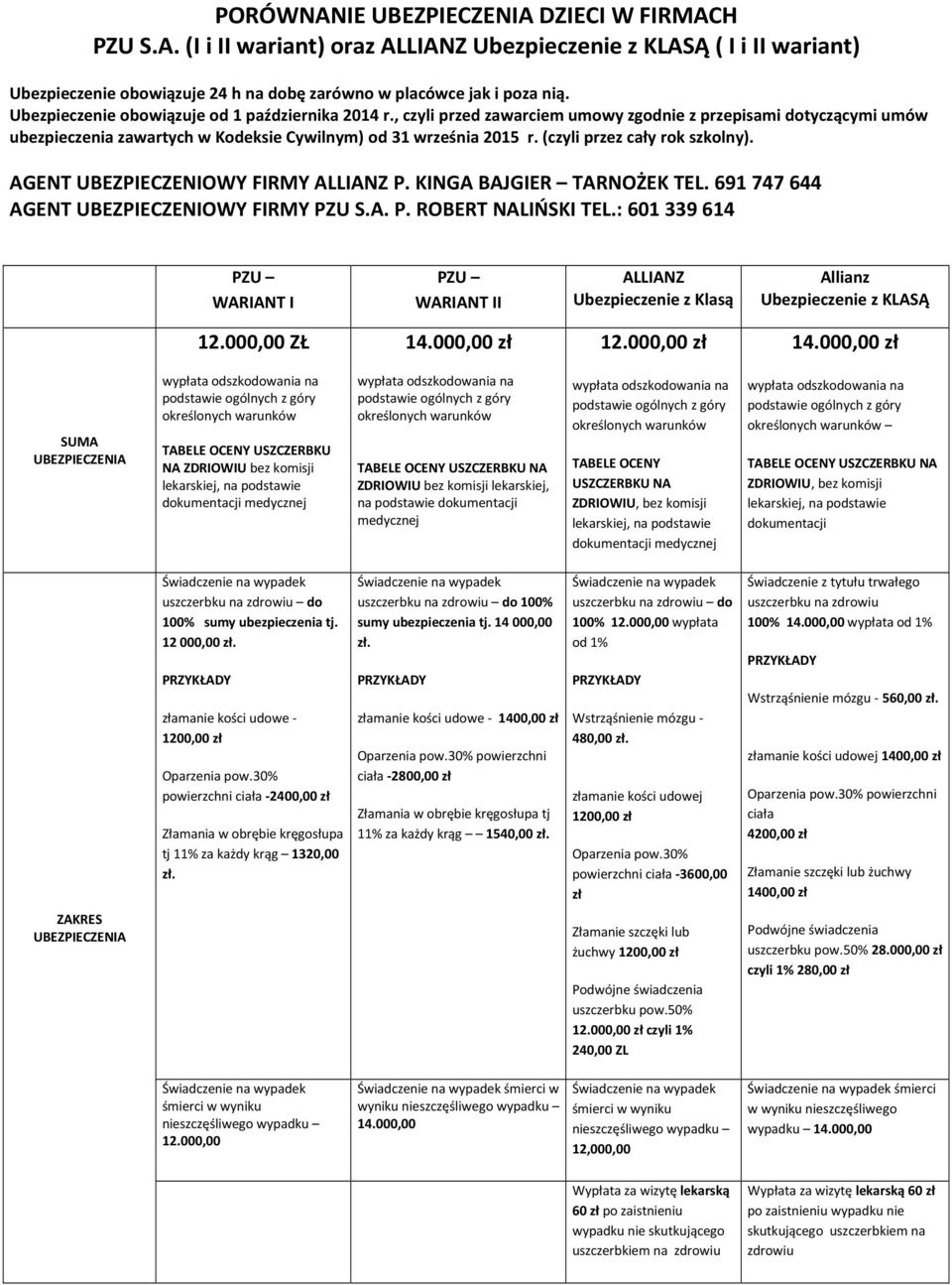 (czyli przez cały rok szkolny). AGENT UBEZPIECZENIOWY FIRMY ALLIANZ P. KINGA BAJGIER TARNOŻEK TEL. 691 747 644 AGENT UBEZPIECZENIOWY FIRMY PZU S.A. P. ROBERT NALIŃSKI TEL.