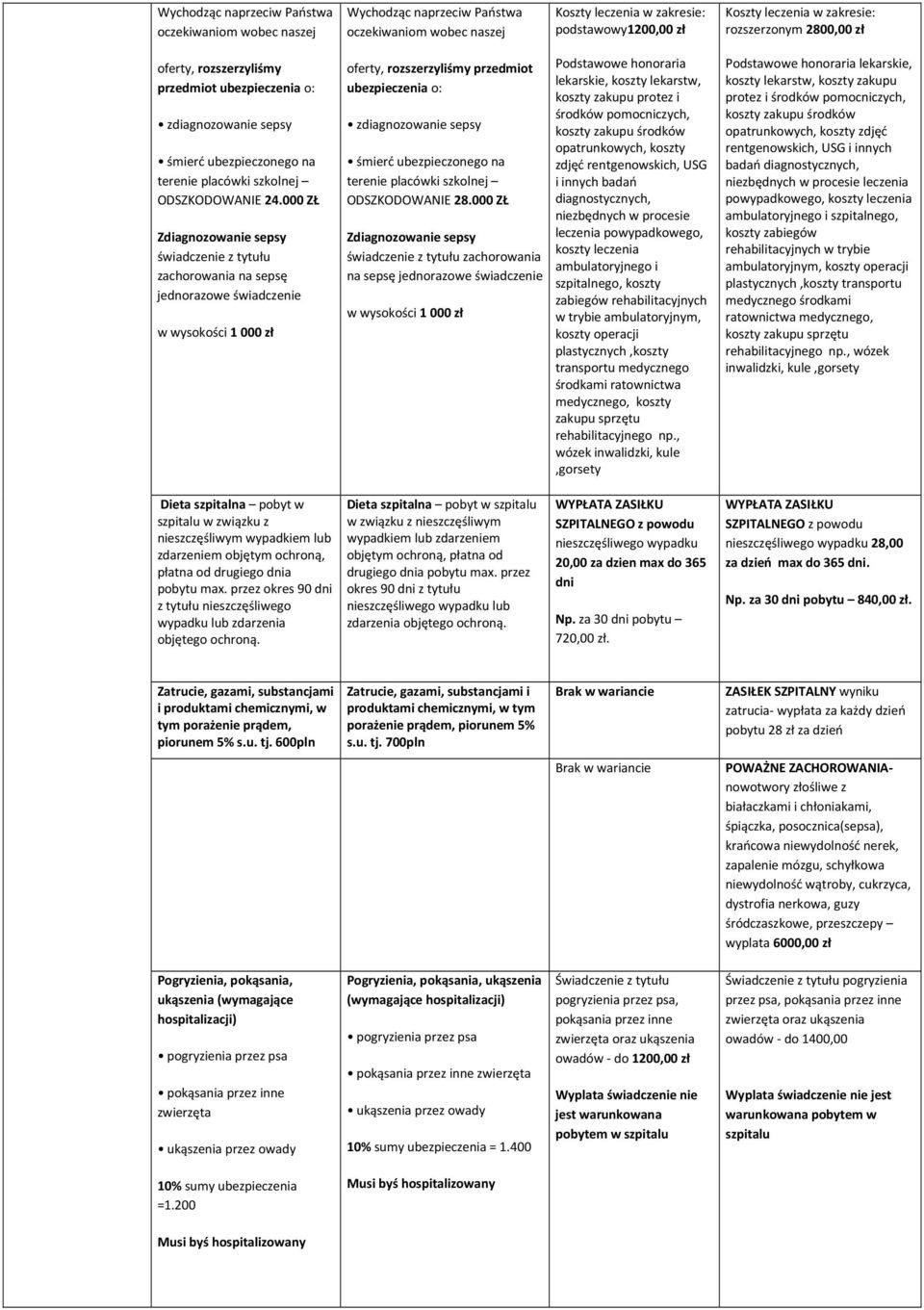 000 ZŁ Zdiagnozowanie sepsy świadczenie z tytułu zachorowania na sepsę jednorazowe świadczenie w wysokości 1 000 zł oferty, rozszerzyliśmy przedmiot o: zdiagnozowanie sepsy śmierć ubezpieczonego na