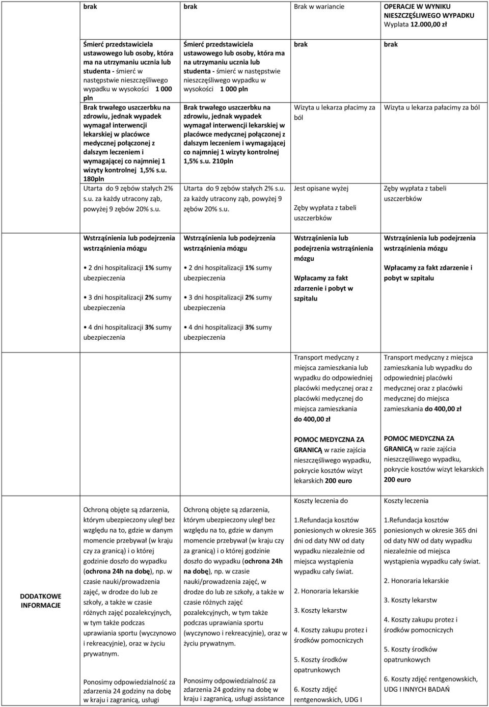 zdrowiu, jednak wypadek wymagał interwencji lekarskiej w placówce połączonej z dalszym leczeniem i wymagającej co najmniej 1 wizyty kontrolnej 1,5% s.u. 180pln Utarta do 9 zębów stałych 2% s.u. za każdy utracony ząb, powyżej 9 zębów 20% s.