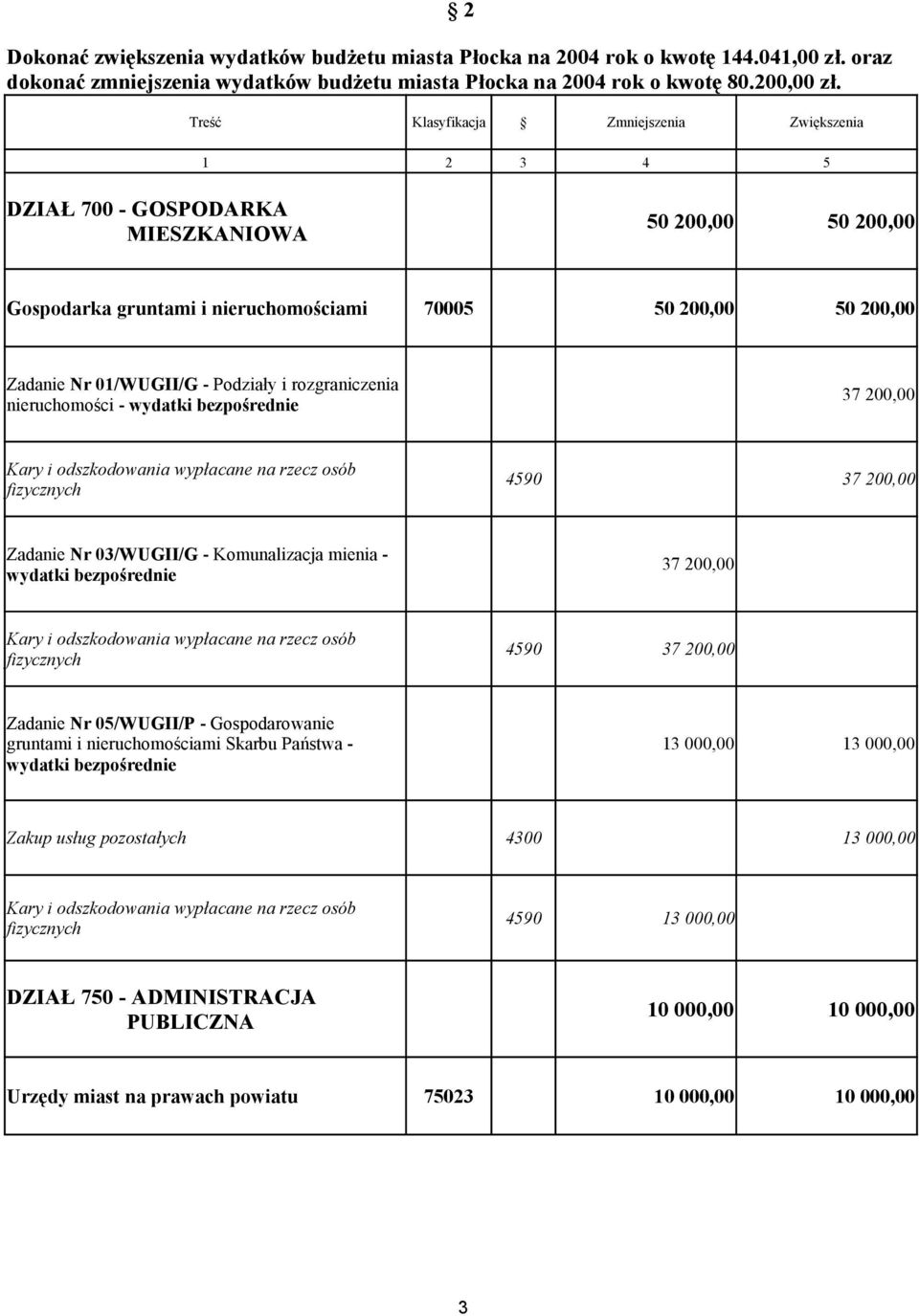 Podziały i rozgraniczenia nieruchomości - wydatki bezpośrednie 37 200,00 4590 37 200,00 Zadanie Nr 03/WUGII/G - Komunalizacja mienia - wydatki bezpośrednie 37 200,00 4590 37 200,00 Zadanie Nr