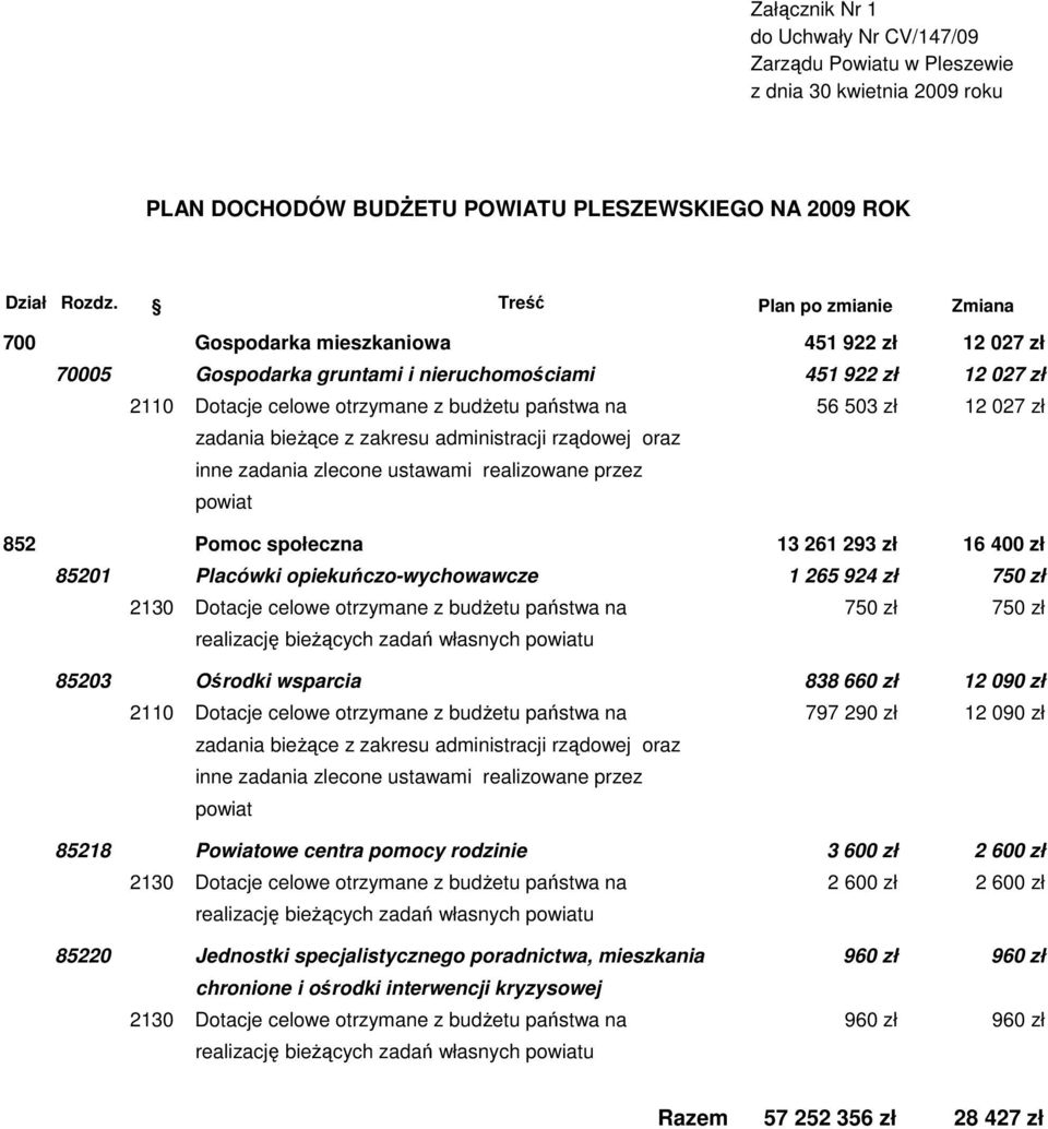 503 zł 12 027 zł zadania bieŝące z zakresu administracji rządowej oraz inne zadania zlecone ustawami realizowane przez powiat 852 Pomoc społeczna 13 261 293 zł 16 400 zł 85201 Placówki