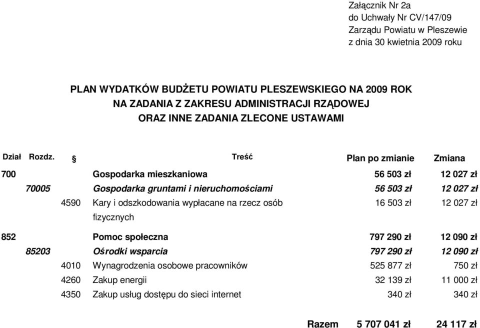 Treść Plan po zmianie Zmiana 700 Gospodarka mieszkaniowa 56 503 zł 12 027 zł 70005 Gospodarka gruntami i nieruchomościami 56 503 zł 12 027 zł 4590 Kary i odszkodowania