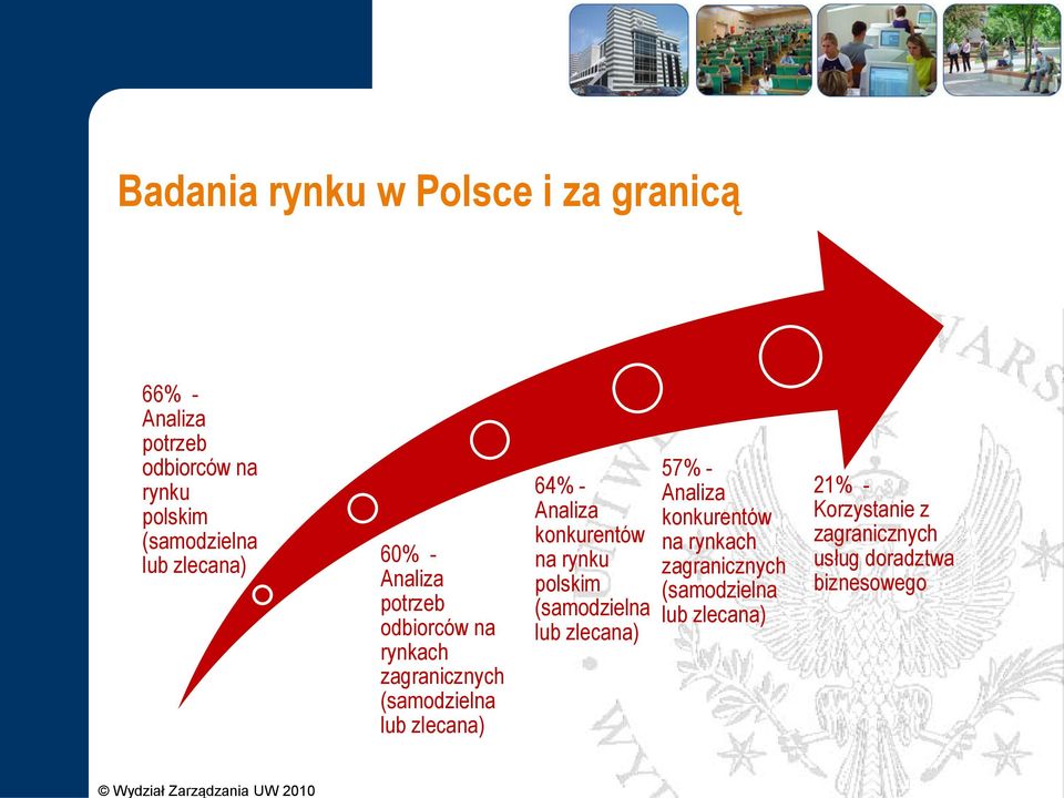 - Analiza konkurentów na rynku polskim (samodzielna lub zlecana) 57% - Analiza konkurentów na