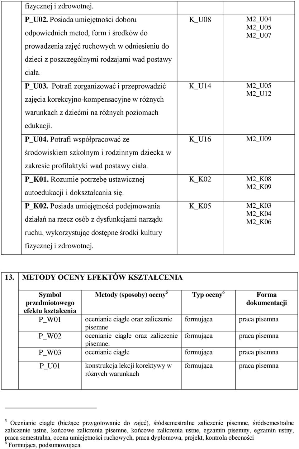 Potrafi współpracować ze środowiskiem szkolnym i rodzinnym dziecka w zakresie profilaktyki wad postawy ciała. P_K01. Rozumie potrzebę ustawicznej autoedukacji i dokształcania się. P_K02.