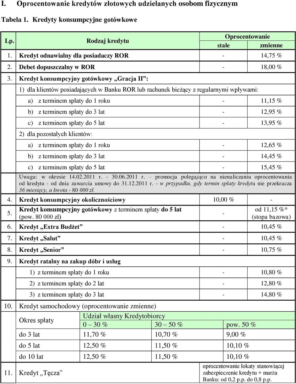 - 12,95 % c) z terminem spłaty do 5 lat - 13,95 % 2) dla pozostałych klientów: a) z terminem spłaty do 1 roku - 12,65 % b) z terminem spłaty do 3 lat - 14,45 % c) z terminem spłaty do 5 lat - 15,45 %