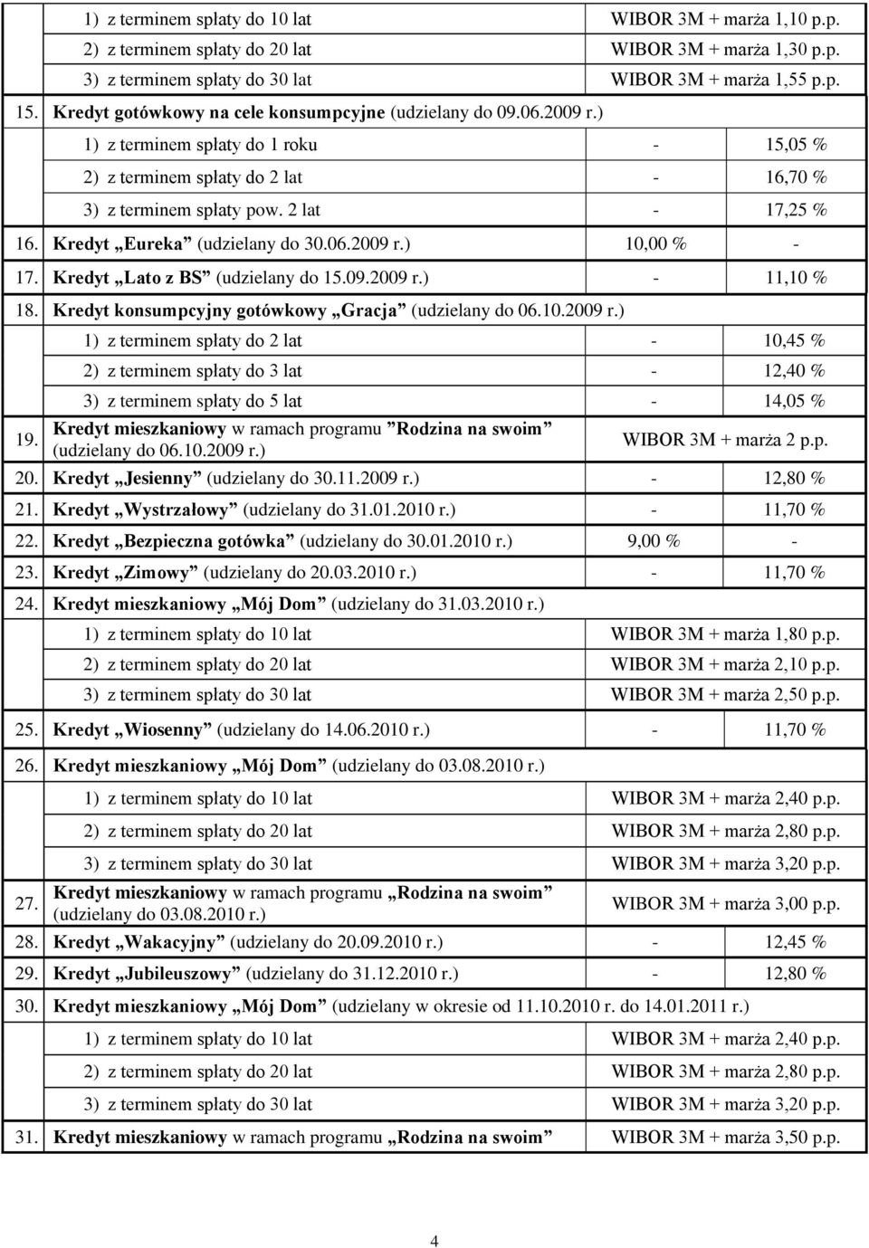 Kredyt Eureka (udzielany do 30.06.2009 r.) 10,00 % - 17. Kredyt Lato z BS (udzielany do 15.09.2009 r.) - 11,10 % 18. Kredyt konsumpcyjny gotówkowy Gracja (udzielany do 06.10.2009 r.) 19.
