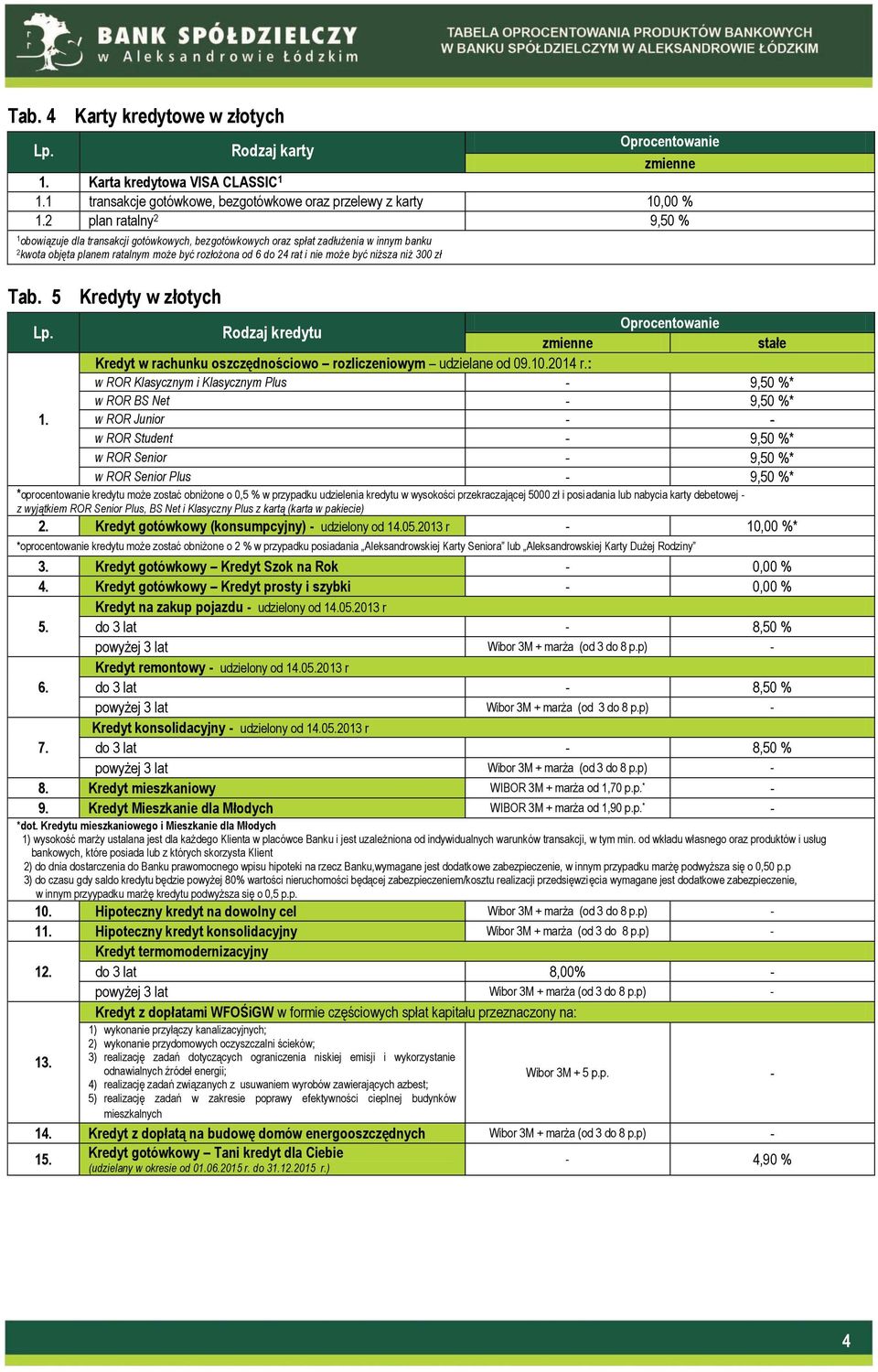 niższa niż 300 zł Tab. 5 Kredyty w złotych Rodzaj kredytu stałe Kredyt w rachunku oszczędnościowo rozliczeniowym udzielane od 09.10.2014 r.