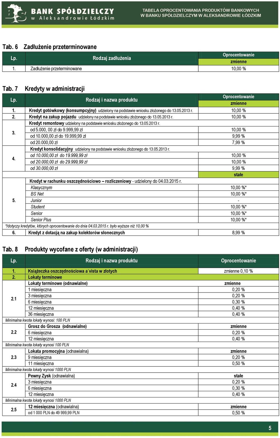 05.2013 r. od 5.000, 00 zł do 9.999,99 zł 10,00 % 3. od 10.000,00 zł do 19.999,99 zł 9,99 % od 20.000,00 zł 7,99 % Kredyt konsolidacyjny udzielony na podstawie wniosku złożonego do 13.05.2013 r. 4.