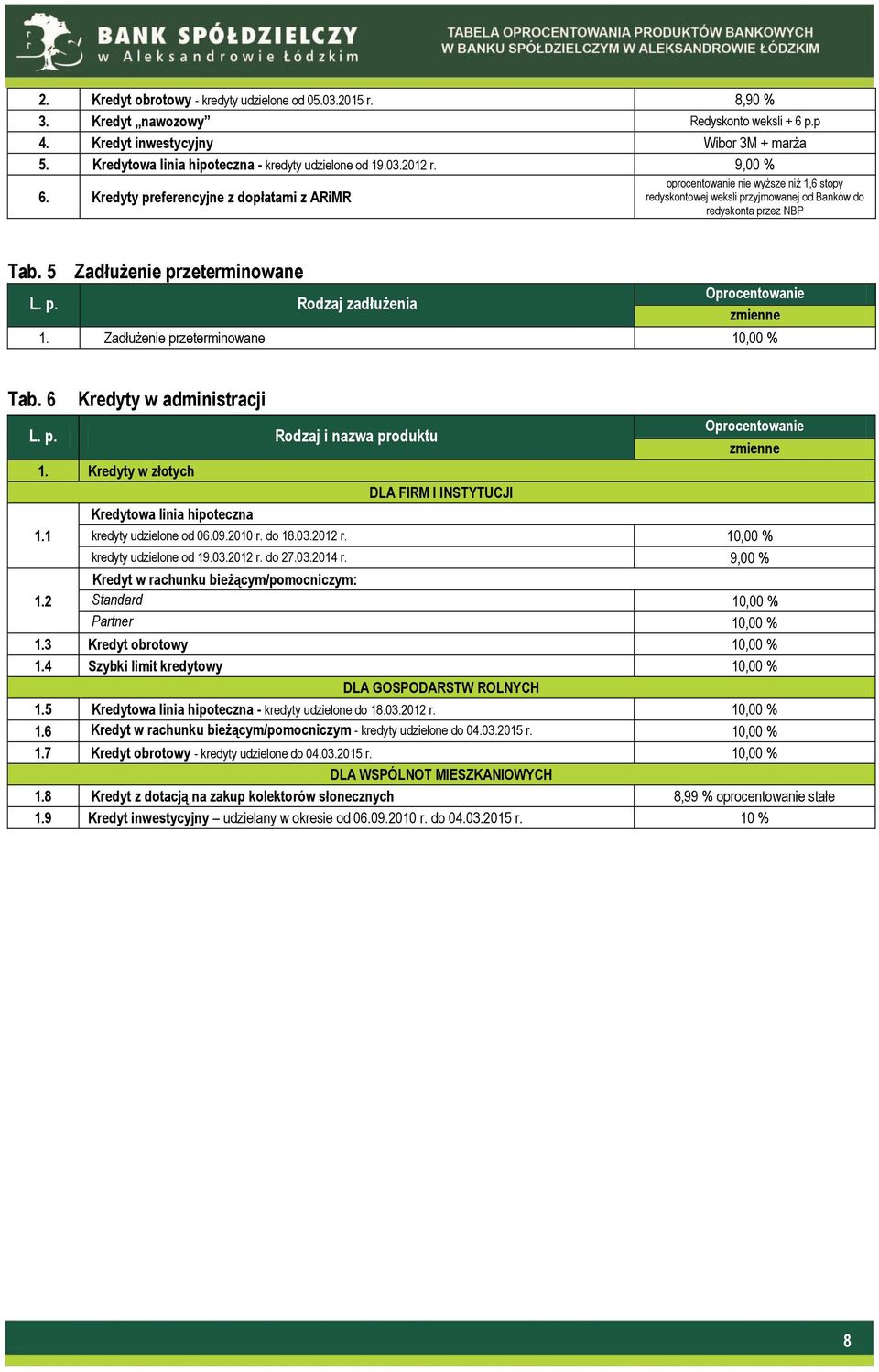 Zadłużenie przeterminowane 10,00 % Tab. 6 Kredyty w administracji L. p. Rodzaj i nazwa produktu 1. Kredyty w złotych DLA FIRM I INSTYTUCJI 1.1 Kredytowa linia hipoteczna kredyty udzielone od 06.09.