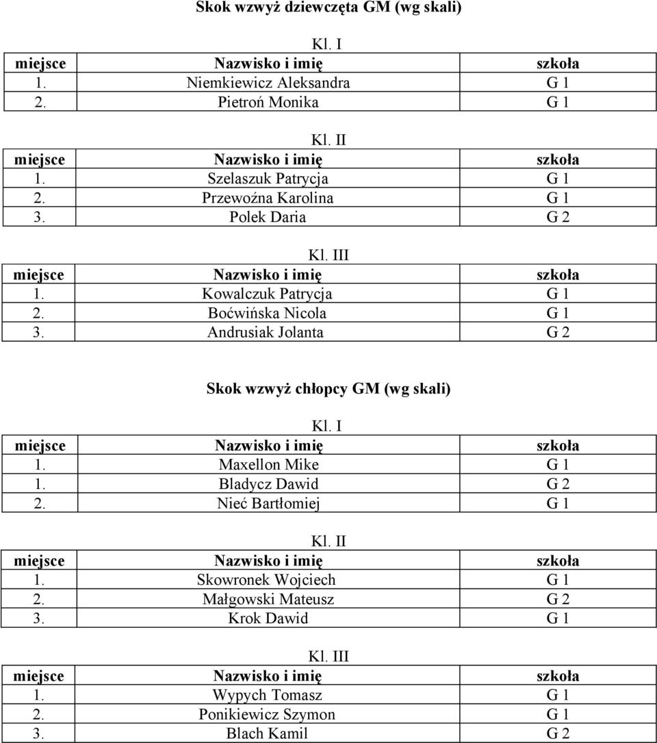 Andrusiak Jolanta G 2 Skok wzwyż chłopcy GM (wg skali) 1. Maxellon Mike G 1 1. Bladycz Dawid G 2 2.