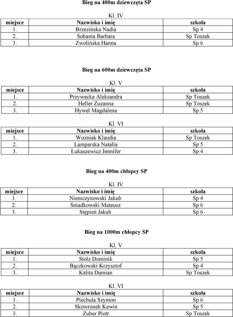 Łukaszewicz Jennifer Sp 4 Bieg na 400m chłopcy SP V 1. Niemczynowski Jakub Sp 4 2. Śniadkowski Mateusz Sp 6 3.