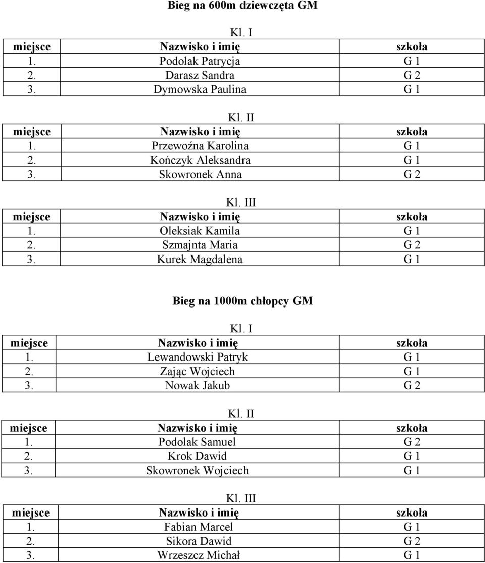 Szmajnta Maria G 2 3. Kurek Magdalena G 1 Bieg na 1000m chłopcy GM 1. Lewandowski Patryk G 1 2.