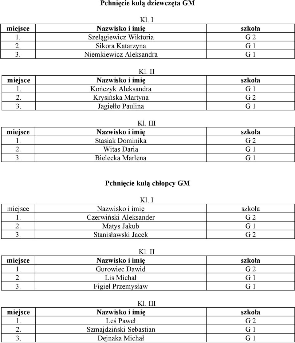 Bielecka Marlena G 1 Pchnięcie kulą chłopcy GM 1. Czerwiński Aleksander G 2 2. Matys Jakub G 1 3.