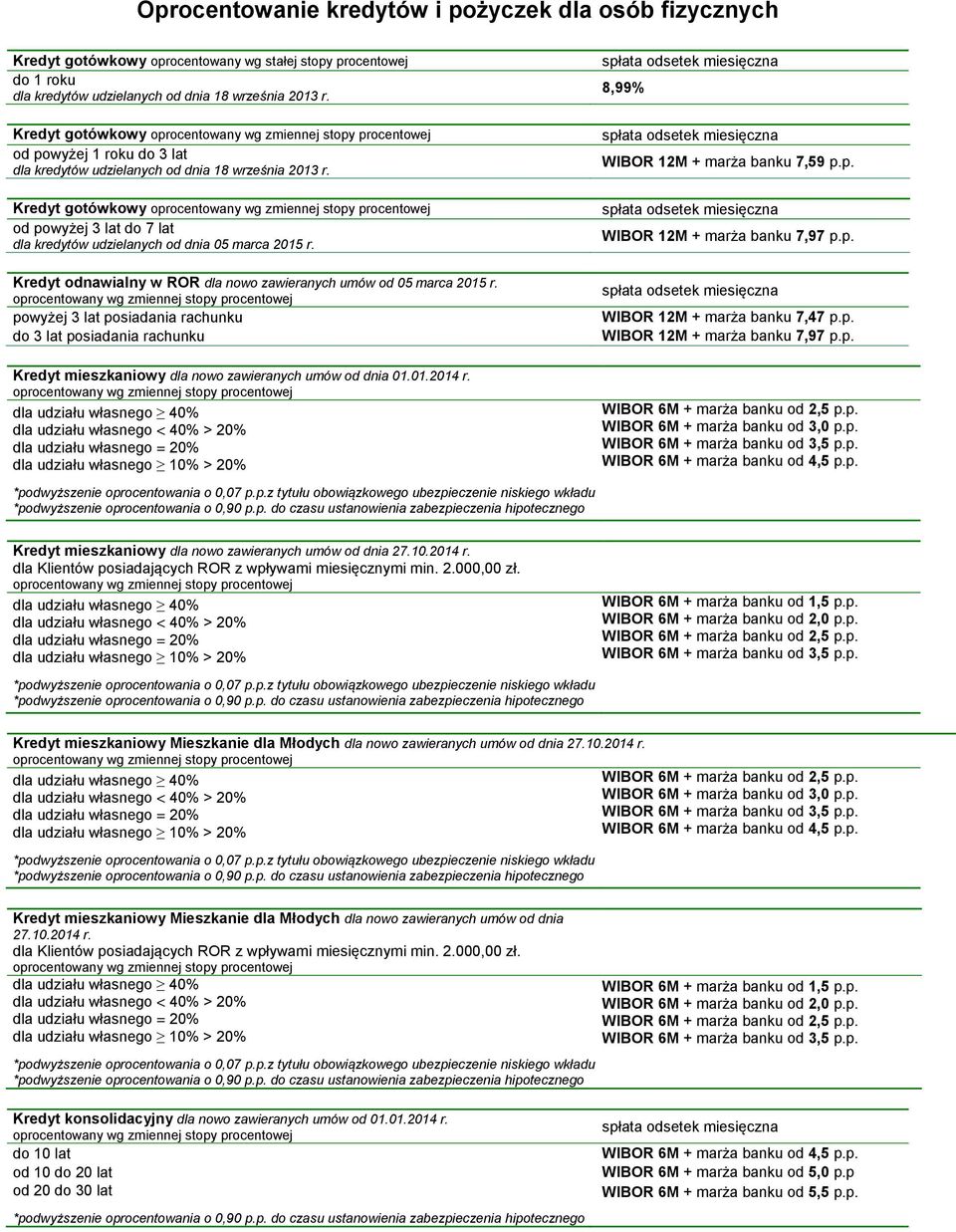 8,99% WIBOR 12M + marża banku 7,59 p.p. WIBOR 12M + marża banku 7,97 p.p. Kredyt odnawialny w ROR dla nowo zawieranych umów od 05 marca 2015 r.