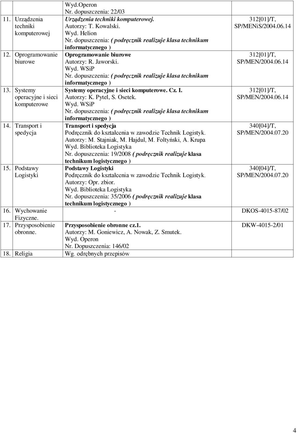 dopuszczenia: ( podręcznik realizuje klasa technikum informatycznego ) Oprogramowanie biurowe Autorzy: R. Jaworski. SP/MEN/2004.06.14 Nr.