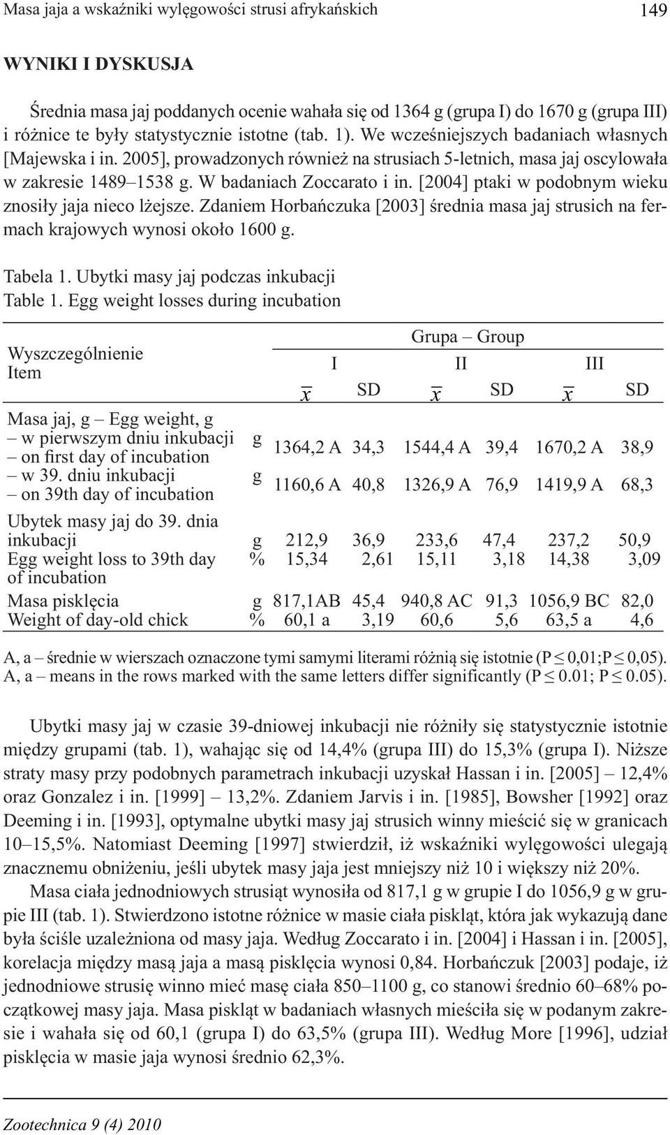 [2004] ptaki w podobnym wieku znosiły jaja nieco lżejsze. Zdaniem Horbańczuka [2003] średnia masa jaj strusich na fermach krajowych wynosi około 1600. Tabela 1.
