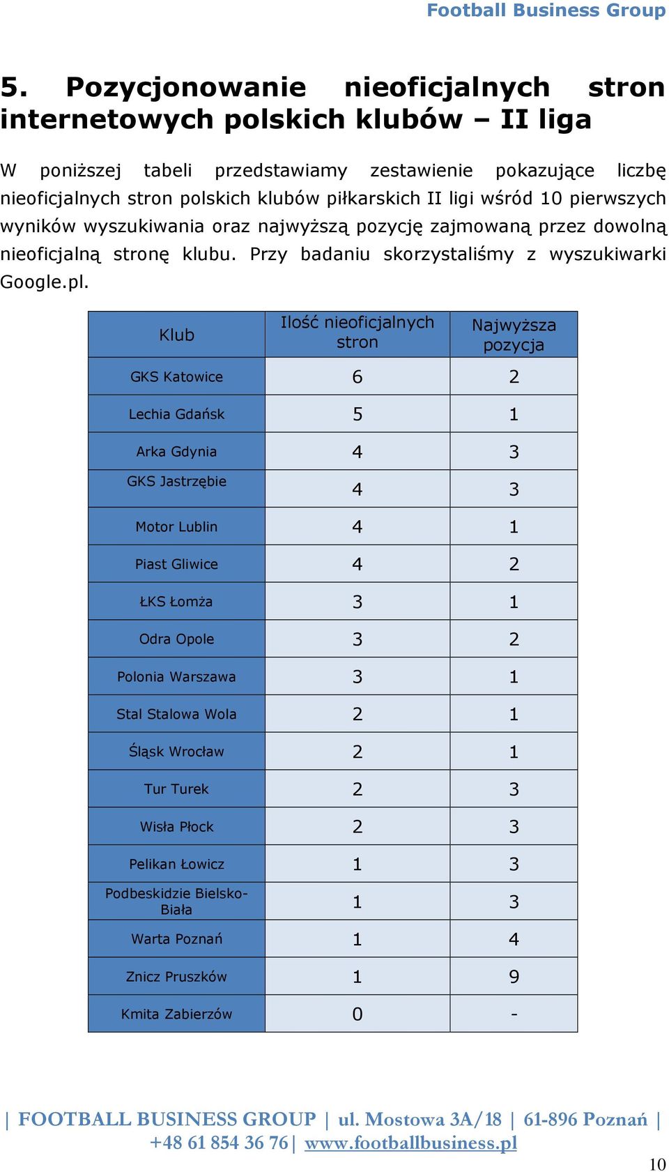pl. Klub Ilość nieoficjalnych stron Najwyższa pozycja GKS Katowice 6 2 Lechia Gdańsk 5 1 Arka Gdynia 4 3 GKS Jastrzębie 4 3 Motor Lublin 4 1 Piast Gliwice 4 2 ŁKS Łomża 3 1 Odra Opole 3
