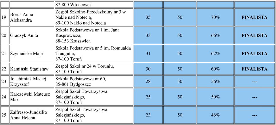 im. Jana Kasprowicza, 88-153 Kruszwica Zespół Szkół nr 24 w Toruniu, Szkoła Podstawowa nr 60, 85-861 Bydgoszcz Zespół Szkół Towarzystwa Salezjańskiego,