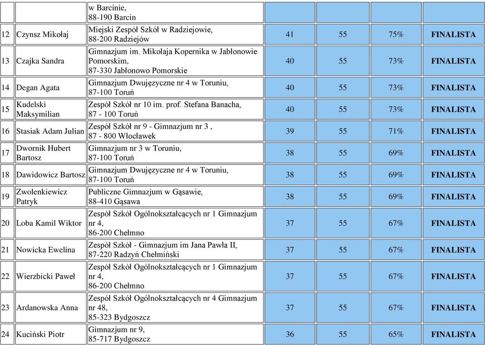 Mikołaja Kopernika w Jabłonowie Pomorskim, 87-330 Jabłonowo Pomorskie Gimnazjum Dwujęzyczne nr 4 w Toruniu, Zespół Szkół nr 10 im. prof.