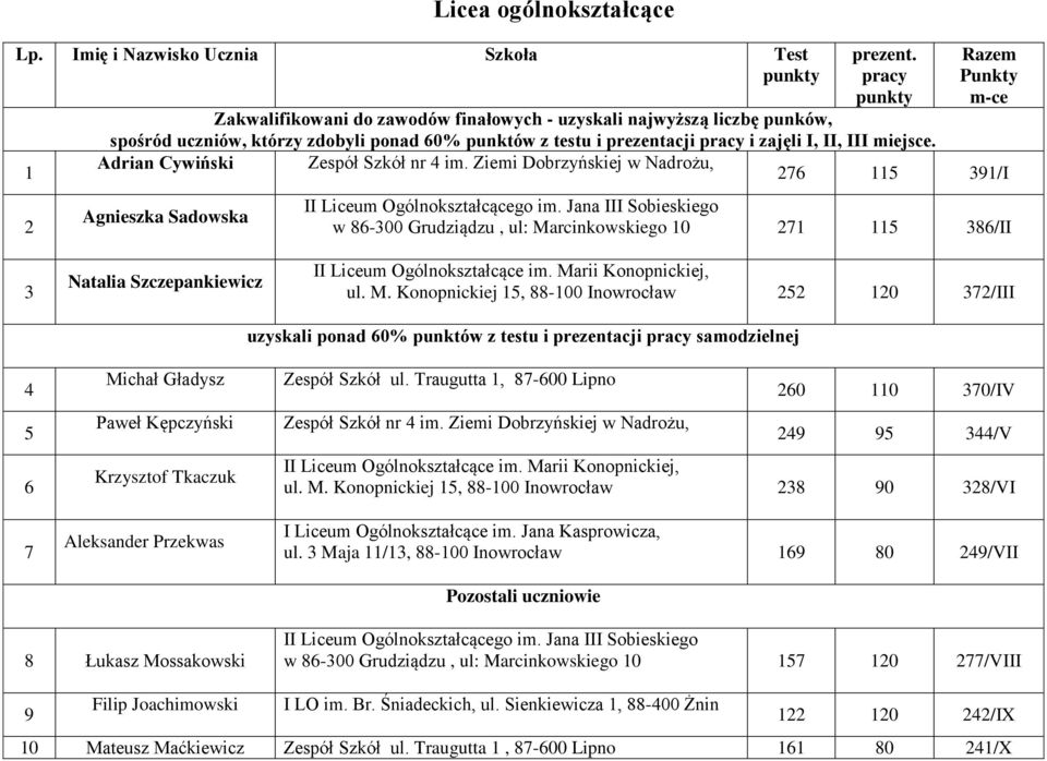 III miejsce. Adrian Cywiński Zespół Szkół nr 4 im. Ziemi Dobrzyńskiej w Nadrożu, 276 115 391/I Agnieszka Sadowska II Liceum Ogólnokształcącego im.