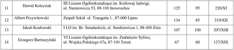 Narutowicza 53, 88-100 Inowrocław 125 95 220/XI Zespół Szkół ul. Traugutta 1, 87-600 Lipno I LO im. Br.