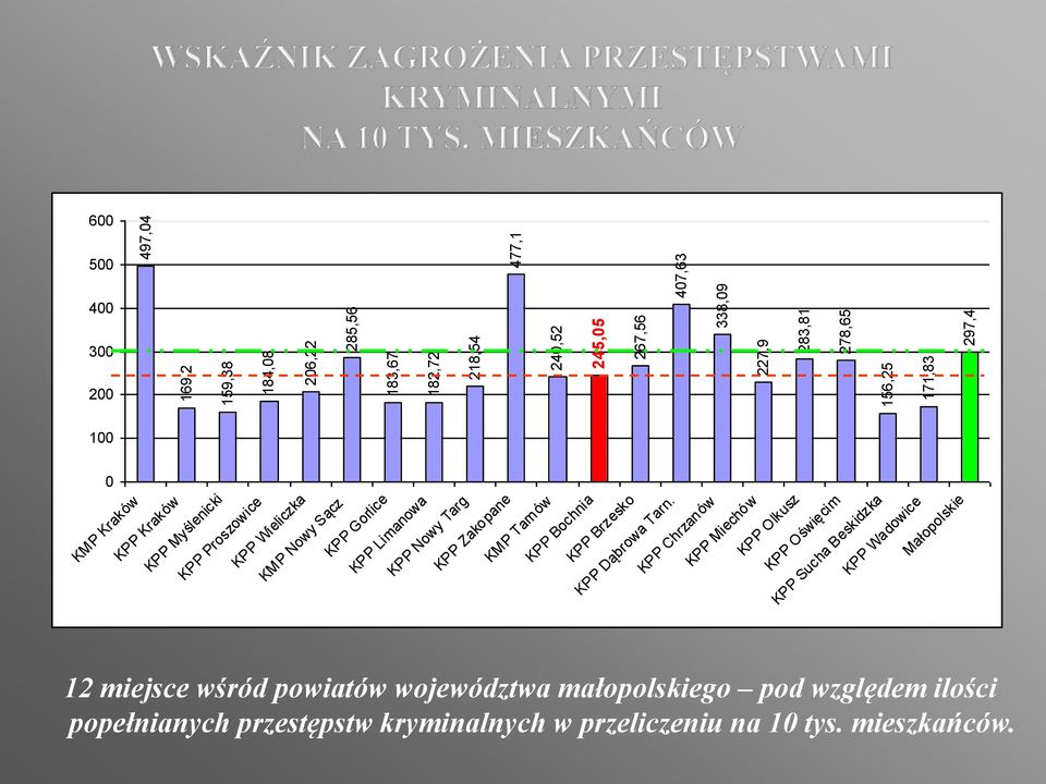 Zakopane KMP Tarnów KPP Bochnia KPP Brzesko KPP Dąbrowa Tarn.