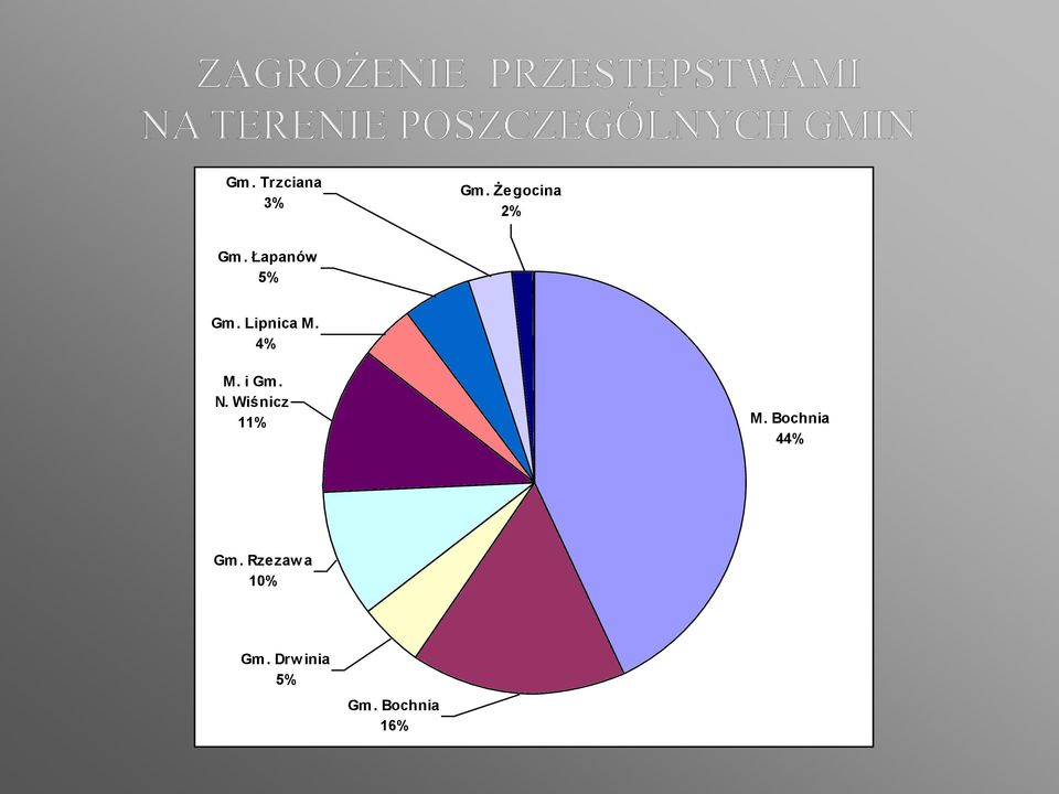 N. Wiśnicz 11% M. Bochnia 44% Gm.