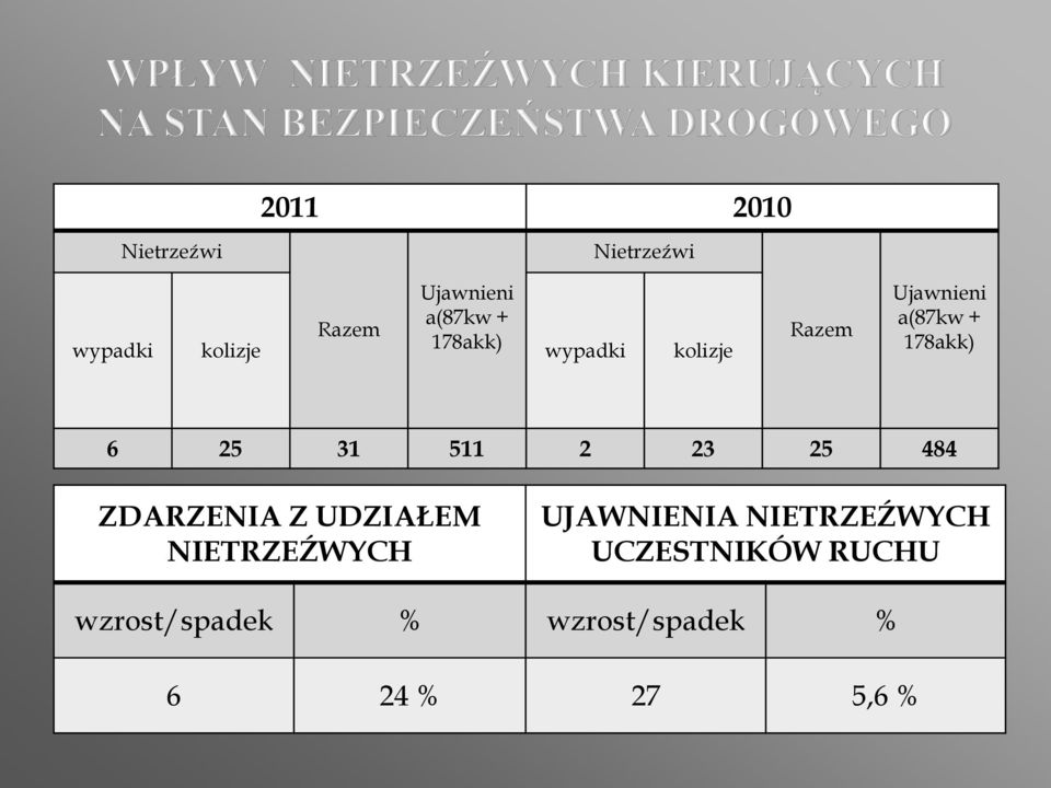 31 511 2 23 25 484 ZDARZENIA Z UDZIAŁEM NIETRZEŹWYCH UJAWNIENIA