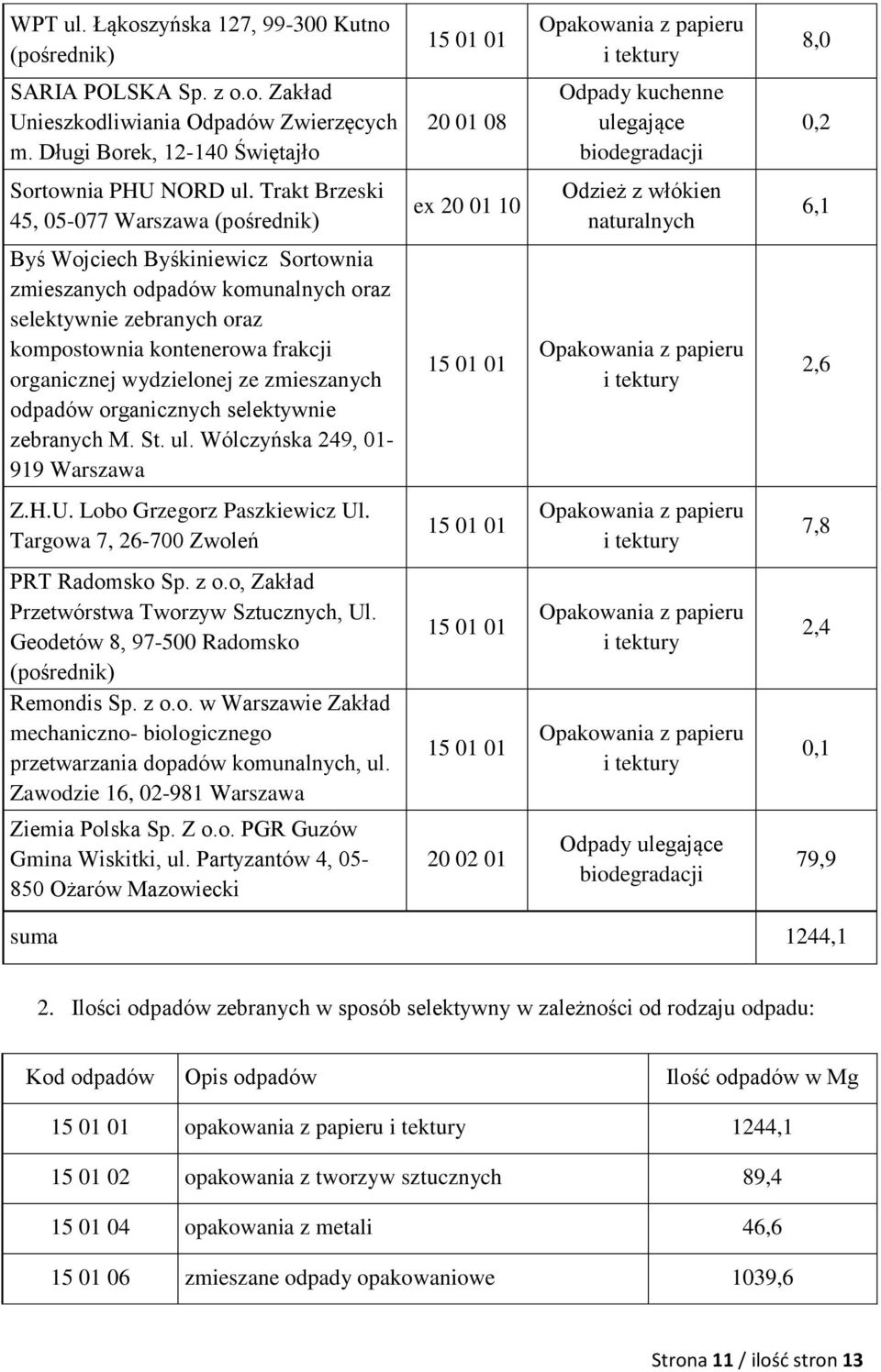 Trakt Brzeski 45, 05-077 Warszawa (pośrednik) ex 20 01 10 Odzież z włókien naturalnych 6,1 Byś Wojciech Byśkiniewicz Sortownia zmieszanych odpadów komunalnych oraz selektywnie zebranych oraz