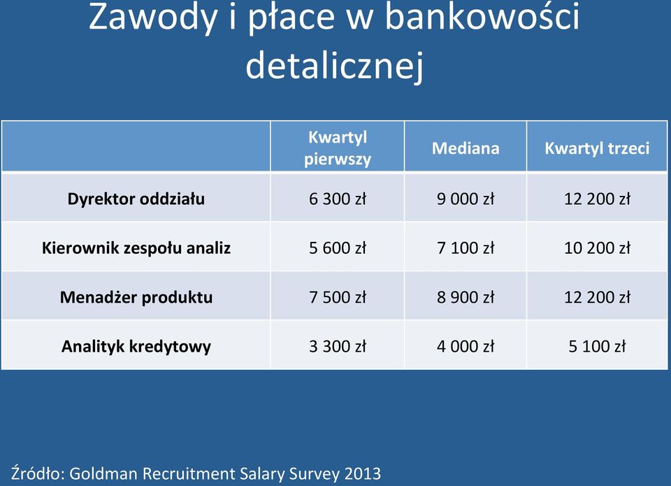 7 100 zł 10 200 zł Menadżer produktu 7 500 zł 8 900 zł 12 200 zł Analityk