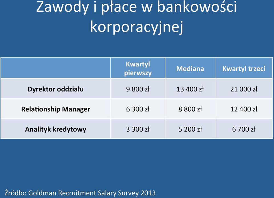 RelaXonship Manager 6 300 zł 8 800 zł 12 400 zł Analityk kredytowy