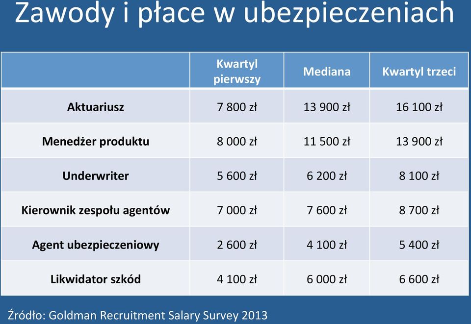 100 zł Kierownik zespołu agentów 7 000 zł 7 600 zł 8 700 zł Agent ubezpieczeniowy 2 600 zł 4 100