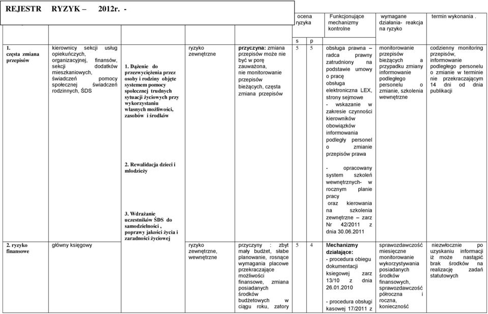 częsta zmiana przepisów kierownicy sekcji usług opiekuńczych, organizacyjnej, finansów, sekcji dodatków mieszkaniowych, świadczeń pomocy społecznej świadczeń rodzinnych, ŚDS 1.