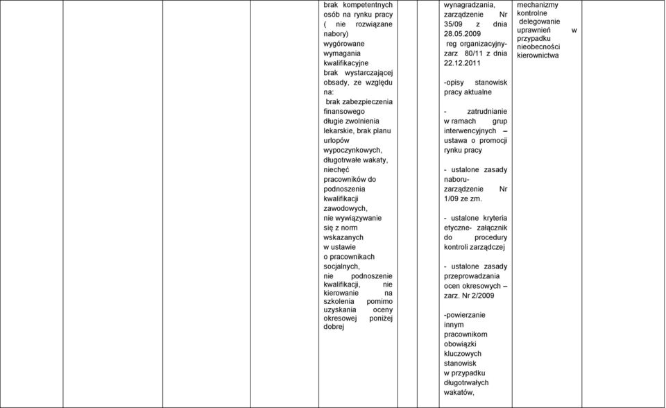 socjalnych, nie podnoszenie kwalifikacji, nie kierowanie na szkolenia pomimo uzyskania oceny okresowej poniżej dobrej wynagradzania, zarządzenie Nr 35/09 z dnia 28.05.